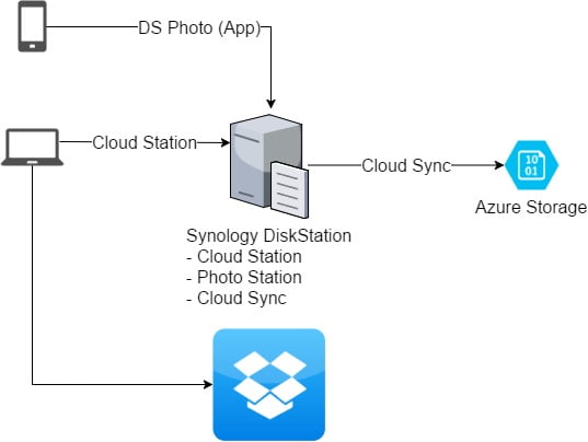 synology cloud station backup vs hyper backup